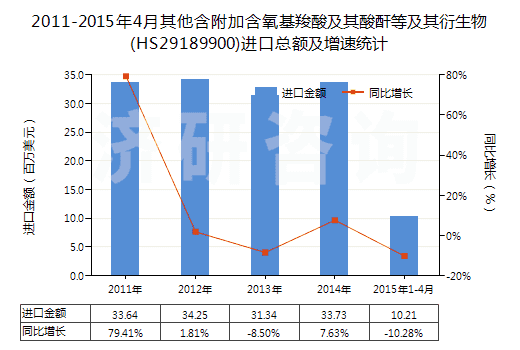 2011-2015年4月其他含附加含氧基羧酸及其酸酐等及其衍生物(HS29189900)進(jìn)口總額及增速統(tǒng)計(jì)